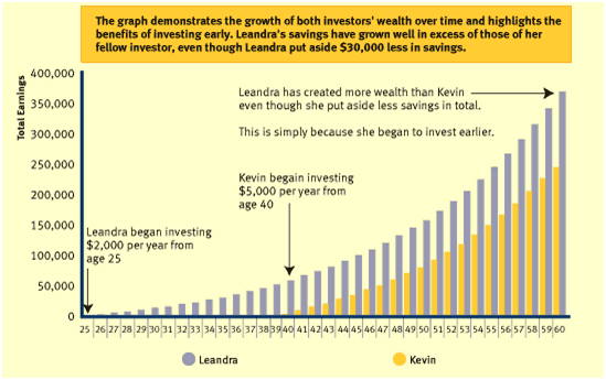 Investing Young Vs Old Chart