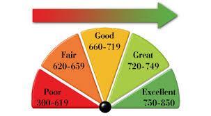 Why Knowing Your Credit Score is Important | Double Diamond Investment